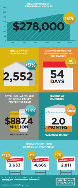 It's the Austin Real Estate Market Update and your chance to see the Austin Home Sales Stats!