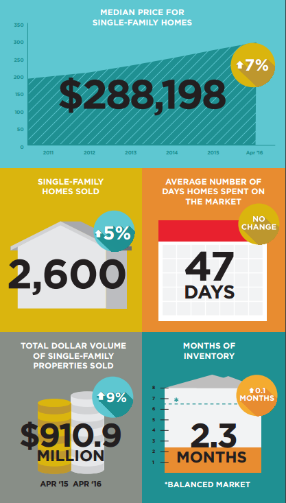 Austin home sales report for April 2016