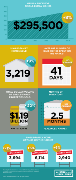 Get the Austin Home Sales Report and update on the real estate market for June 2016